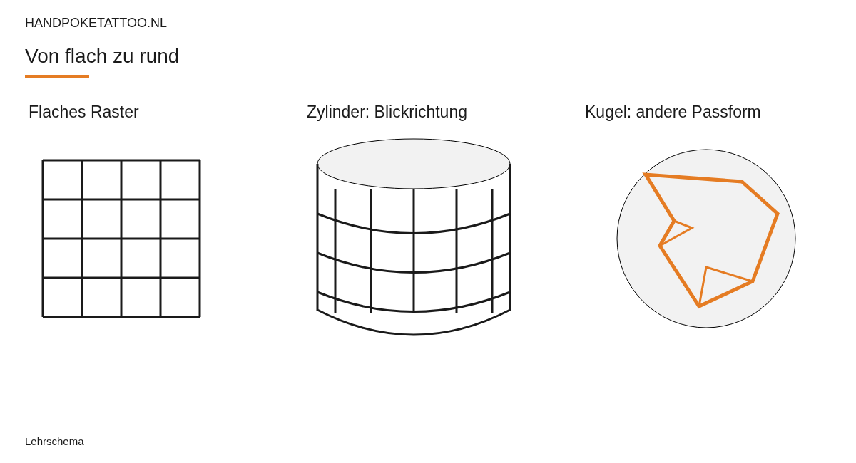 Flaches Raster, Raster auf einem Zylinder und Passformproblem auf einer Kugel